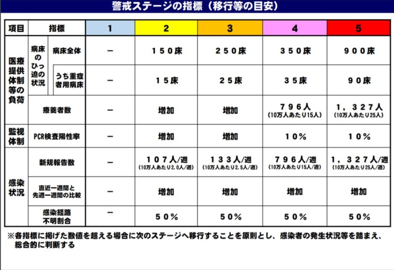 北海道新型コロナ警戒ステージ指標